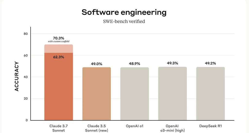On SWE-bench Claude 3.7 Sonnet scored much higher than previous models.