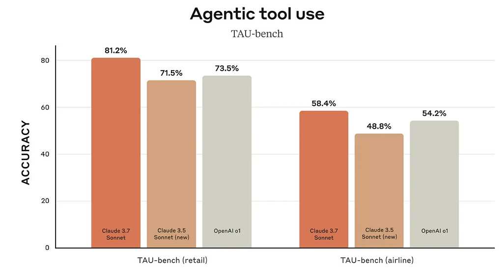 its high TAU-bench score