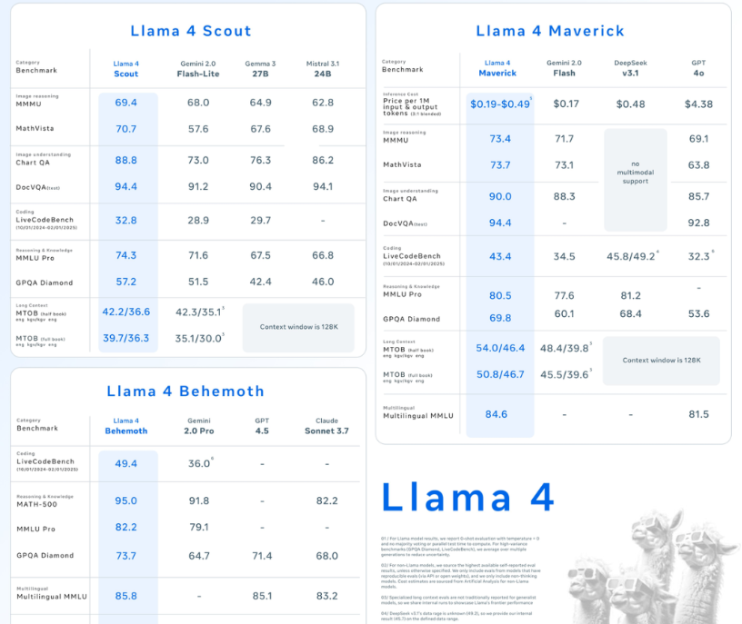 Llama 4 Models Performance Chart