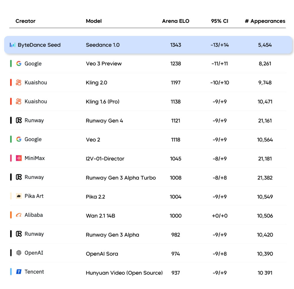 Google veo3 vs seedance