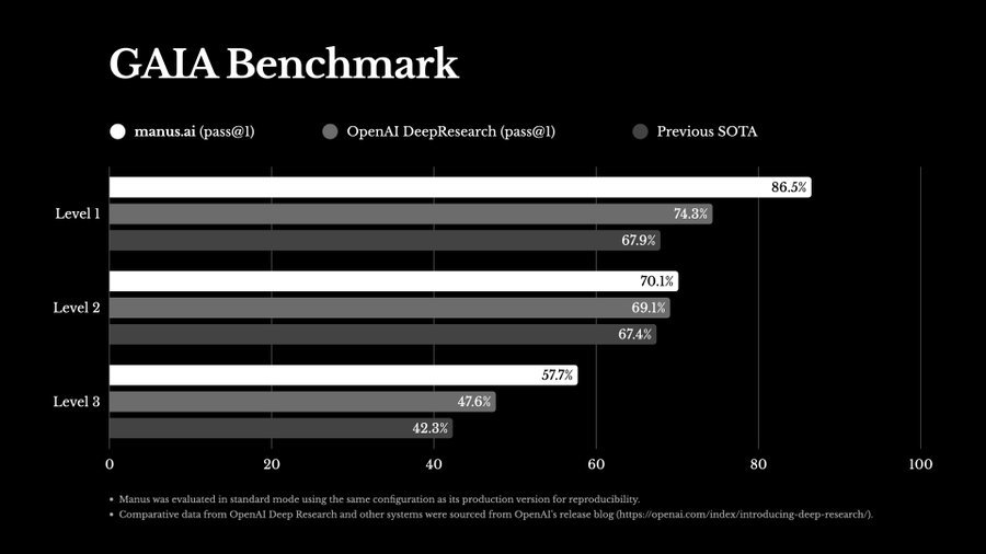 Manus AI's Performance on GAIA Benchmark